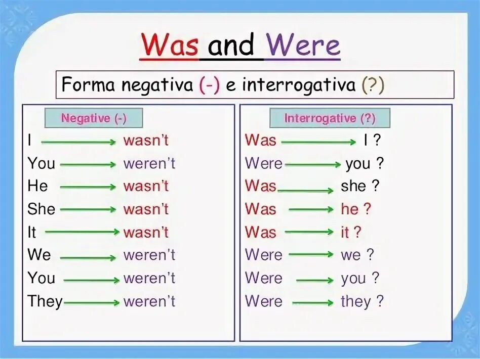Were of. Wasn&#039;t weren&#039;t правило таблица. was wasn&#039;t were правило. was were в английском языке. таблица was were wasn&#039;t weren&#039;t.