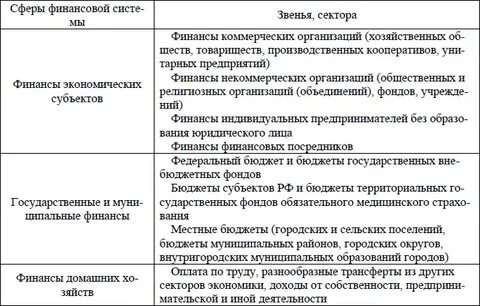 К сфере финансов организаций относятся