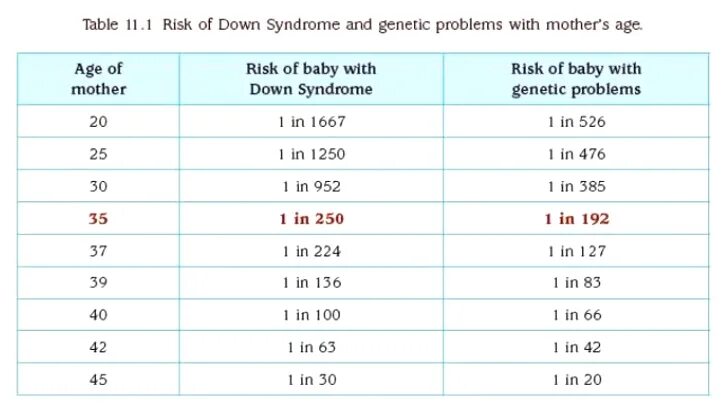 Риск дауна 1 27. Риски синдрома Дауна по возрасту таблица. Возрастной риск по синдрому Дауна. Вероятность синдрома Дауна по возрасту. Риски синдрома Дауна по возрасту.