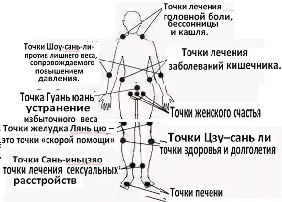 Кг нужна точка. Акупунктура тела человека схема болевые точки. Энергетические точки на теле человека схема. Энергетические меридианы человека схема. Схема меридианов на теле человека с точками.