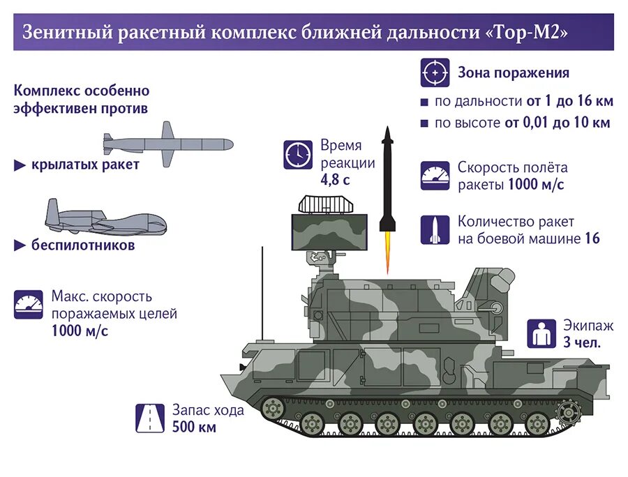 Зрк дальность поражения