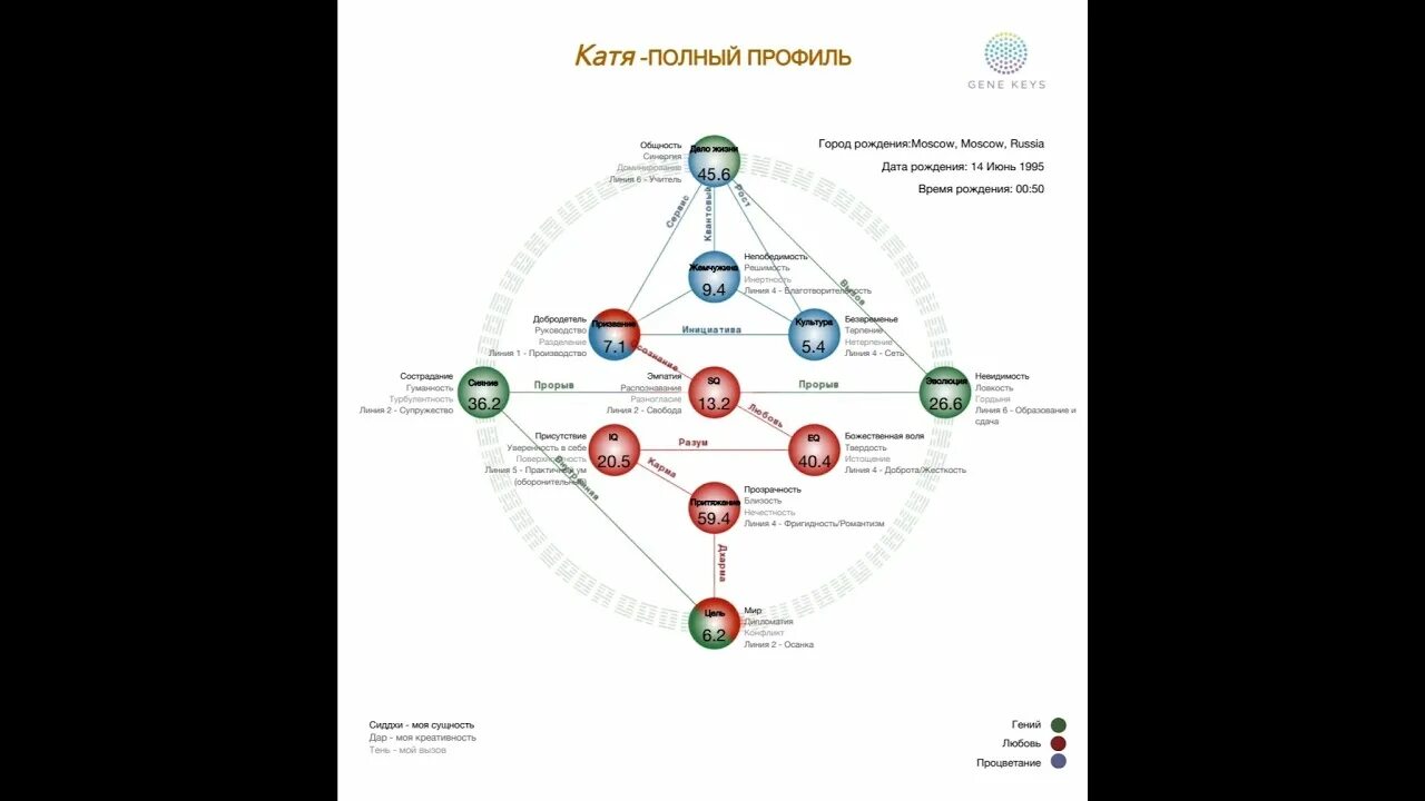 Генные ключи. Профиль генных ключей. Расшифровать генные ключи. Таблица генных ключей. Генные ключи расшифровка