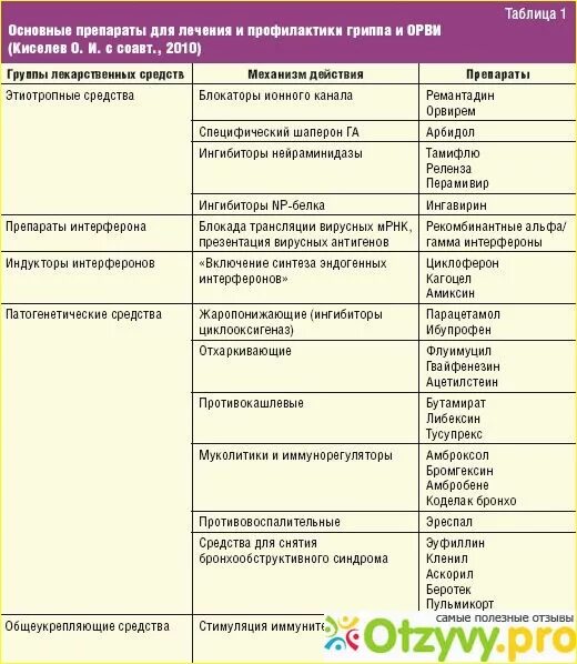 Антибиотик при ротовирусе у взрослых название. Схема лечения при вирусной инфекции. препараты лечения орви схема. схема лечения вирусной инфекции у детей. схема лечения орви у взрослых препараты.