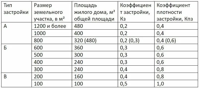 Максимальный процент застройки. Плотность застройки земельного участка расчет. Коэффициент плотности застройки земельного участка формула. Как рассчитать максимальную плотность застройки. Коэффициент застройки земельного участка ИЖС.