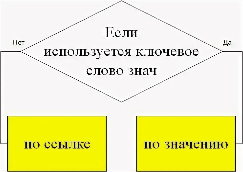 Передача значения. Передача значения