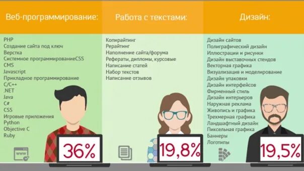 Рейтинг языков программирования на GitHub и в России* / Habr