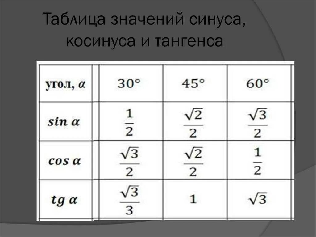 Таблица синусов и косинусов тангенсов. Таблица значений синусов и косинусов. Таблица значений синусов косинусов тангенсов. Таблица градусов синусов и косинусов тангенсов. Котангенс угла 0