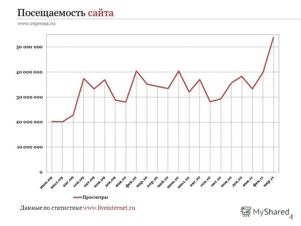 График посещаемости сайта. Посещаемость сайта. Увеличение посещаемости сайта. Показатель посещения сайта.