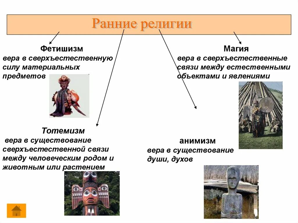 Типы религиозных жизни. Ранние формы религии тотемизм анимизм. Ранние формы религии тотемизм Фе. .Ранние формы религии: анимизм фетишизм, магия.. Ранние формы религиозных верований: тотемизм, анимизм, фетишизм.