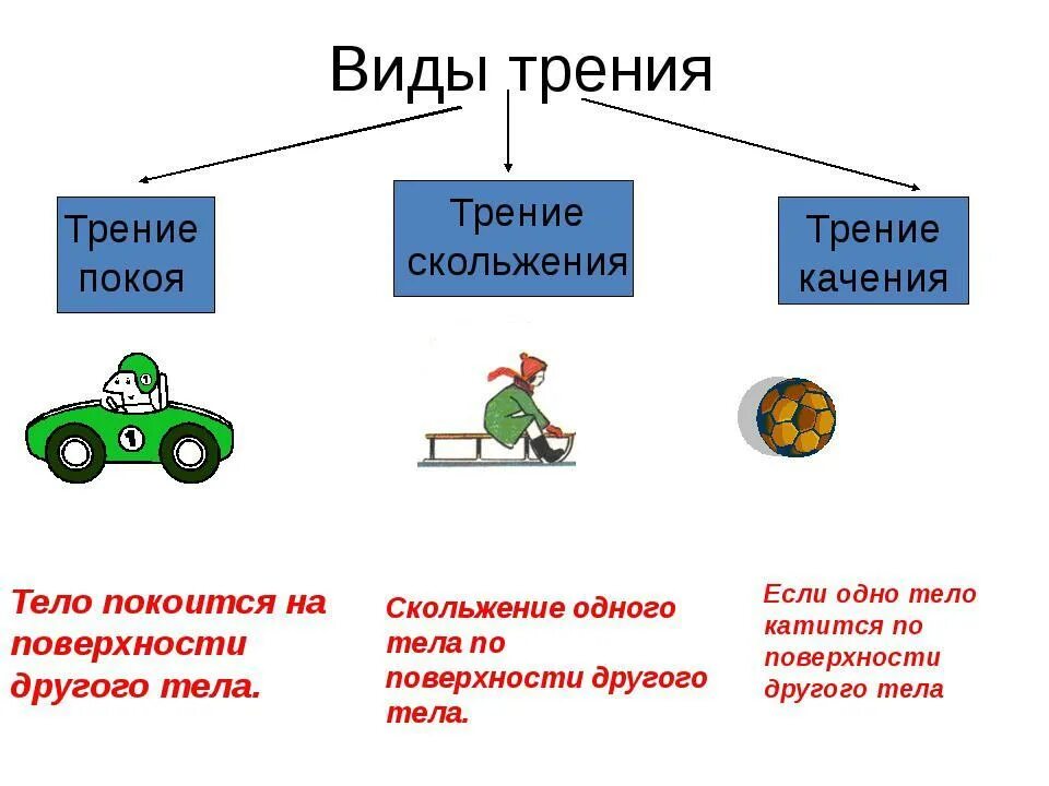 Виды трения схема. Типы силы трения. Сила трения виды силы трения. Сила трения на примере 7 класс. Какие есть силы 7 класс