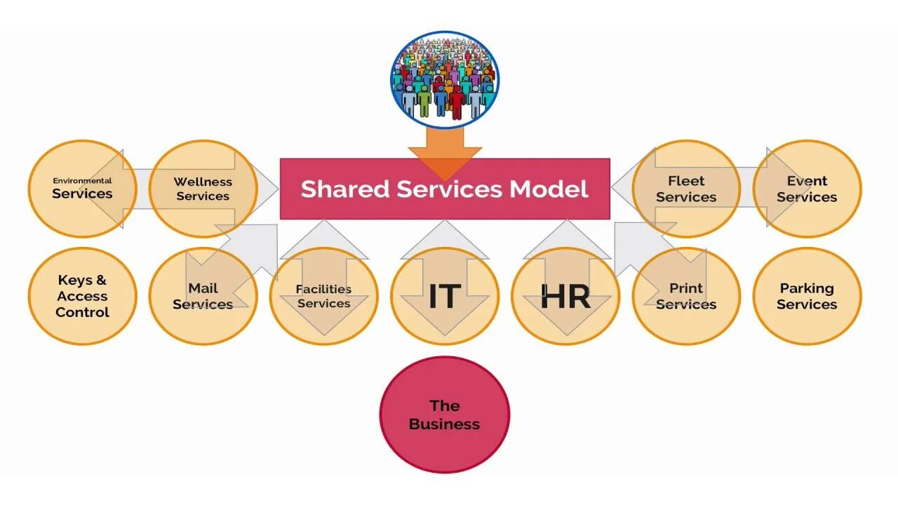 Hr tasks. Shared service. Shared services. Shared services center finance. Футуре сервис.