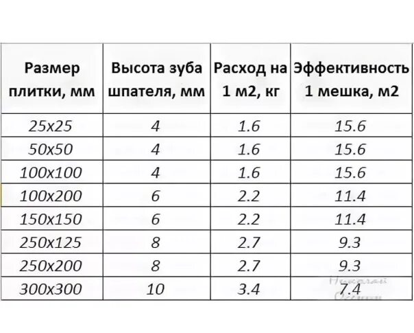 Сколько нужно клея для плитки. Плиточный клей расход на 1м2 пола. Расход плиточного клея на 1 м2 керамогранита. Клей для кафельной плитки расход на 1 м2. Таблица расхода плиточного клея на 1 м2.