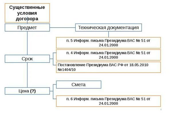 Цена бытового подряда. Сущ условия договора подряда. Существенные условия договора бытового подряда. Существенные условия договора подряда таблица. Договор подряда существенные условия договора.