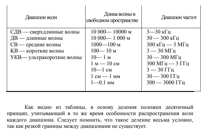 Частота коротких волн. Соотношение длины волны и частоты таблица. Диапазон длин волн и частот таблица. Диапазоны волн таблица. Диапазоны волн по длинам.