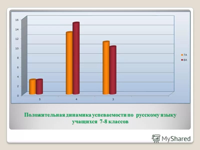 Положительная динамика. Имеет положительную динамику. Есть положительная динамика. Динамика результатов освоения. Динамика результатов достижений обучающихся в школе.