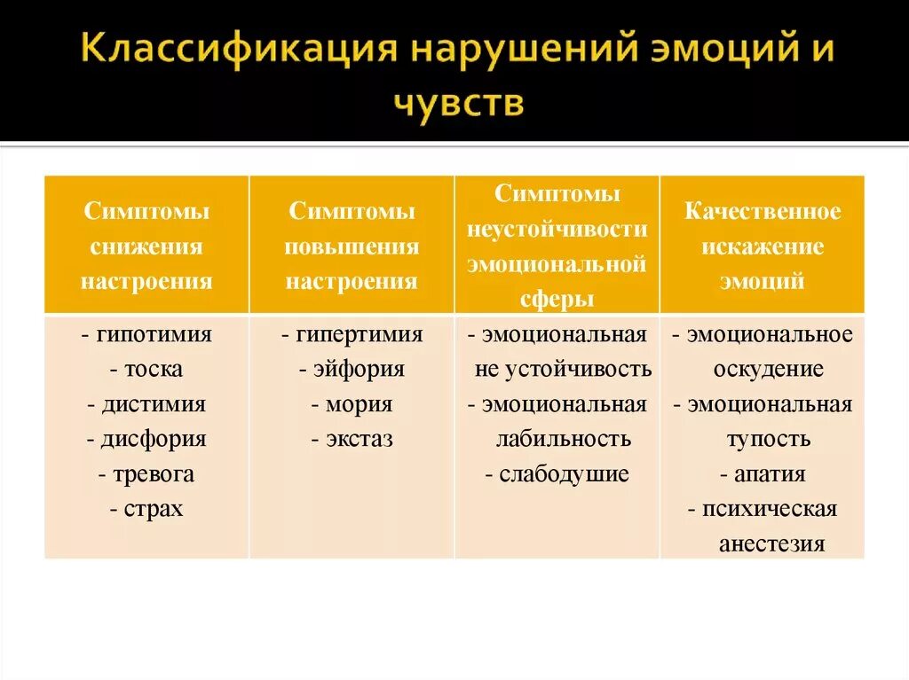 Аффективные ощущения. Виды нарушения эмоций. Классификация эмоциональных нарушений. Виды патологии эмоций. Классификация видов нарушений эмоций.