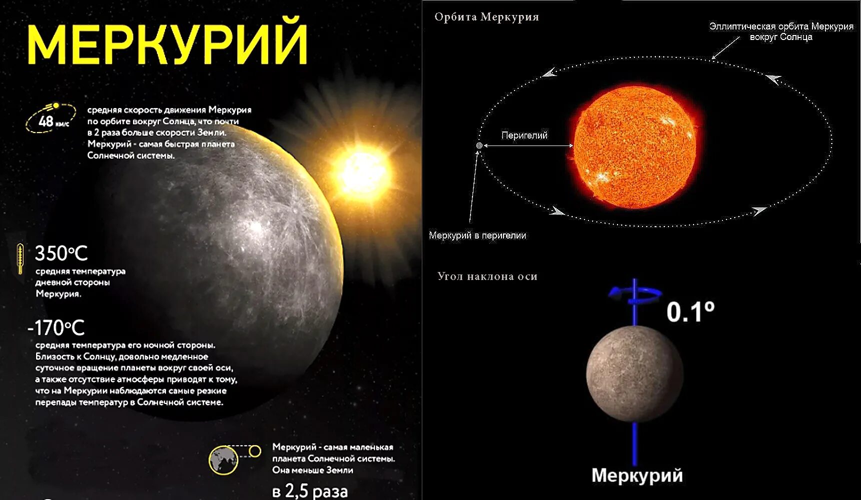 Скорость венеры вокруг солнца км с. Направление вращения Меркурия. Меркурий Орбита вокруг солнца. Меркурий Планета угол наклона оси. Угол наклона оси вращения Меркурия.