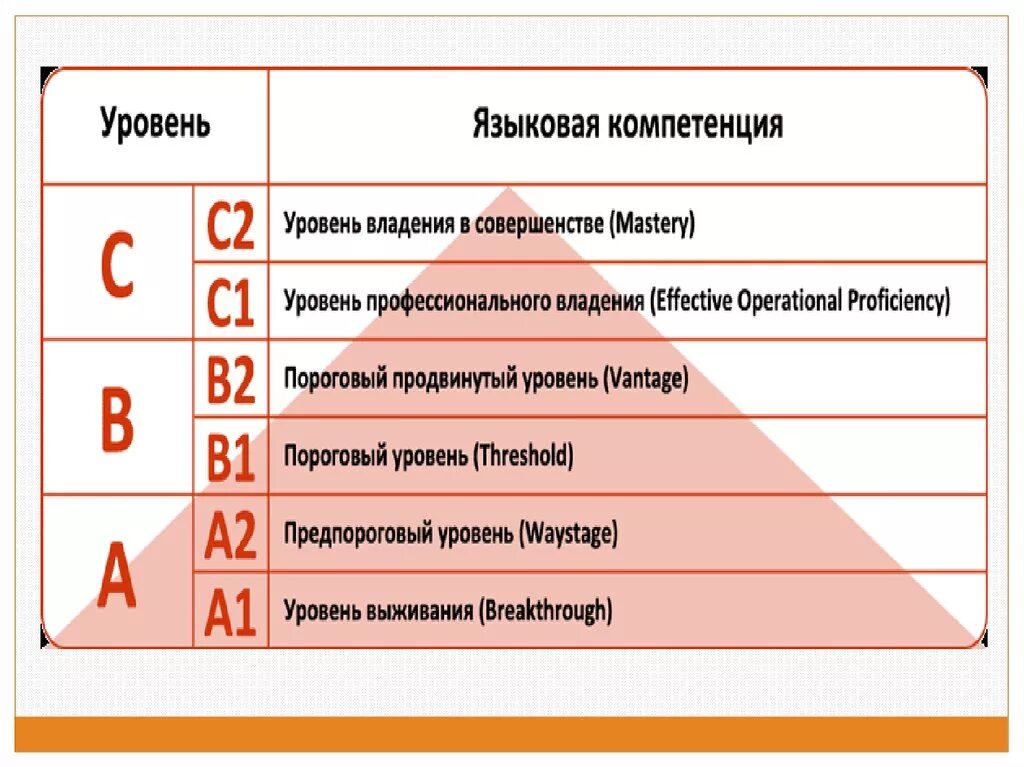 Уровень владения навыками. Уровни владения программами. Уровень владения предметом. Уровни владения инструментом. Предпороговый уровень.