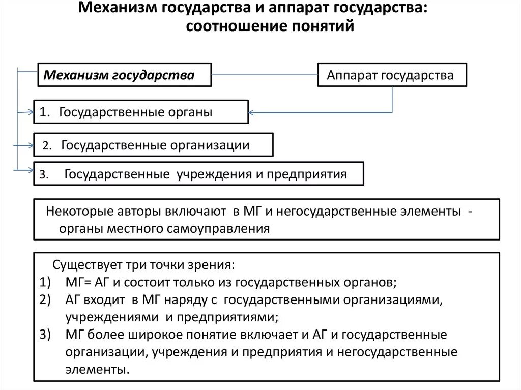 Элементы государственной функции. Механизм государства и аппарат государства соотношение. Механизм аппарат государства структура. 17.Понятие механизма государства. Аппарат государства.. Понятие и признаки механизма государства. Государственный аппарат..