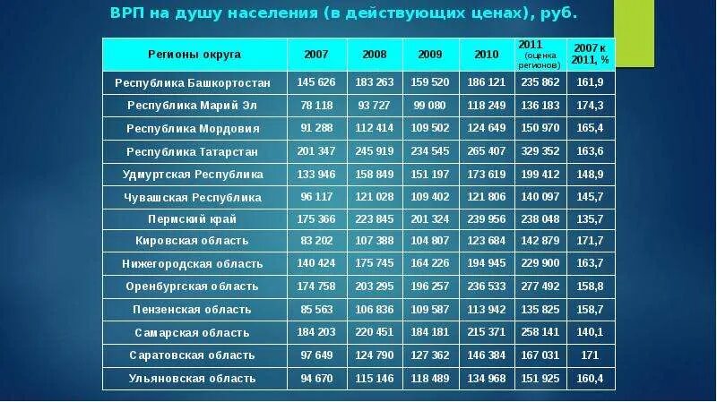 Врп 8 класс. ВРП на душу населения. Валовый региональный продукт на душу населения. ВРП на душу населения, % от российского. ВРП на душу населения субъектов РФ.