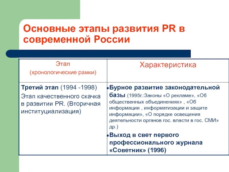 Этапы развития pr. Этапы становления пиара в россии. этапы pr в россии. современный pr в россии.