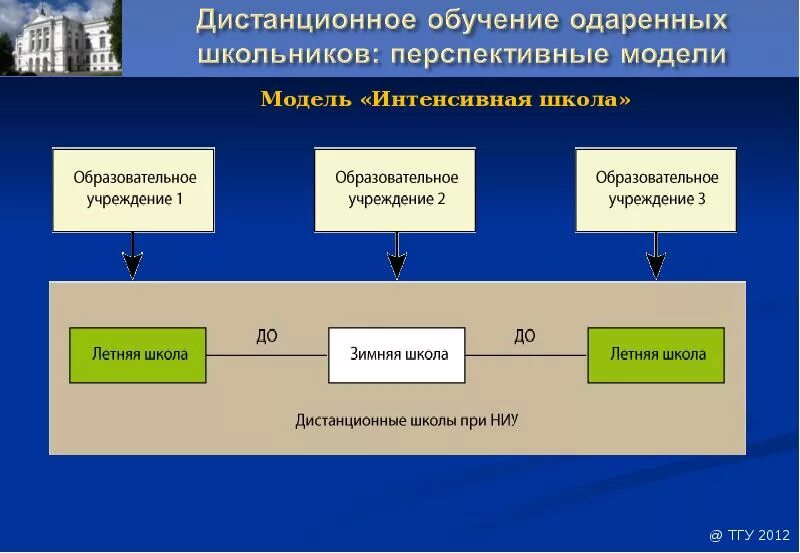 М модели обучения. Модели дистанционного обучения. Схема модели дистанционного обучения. Модели дистанционного обучения в школе. Модель дистанционного образования в школе.