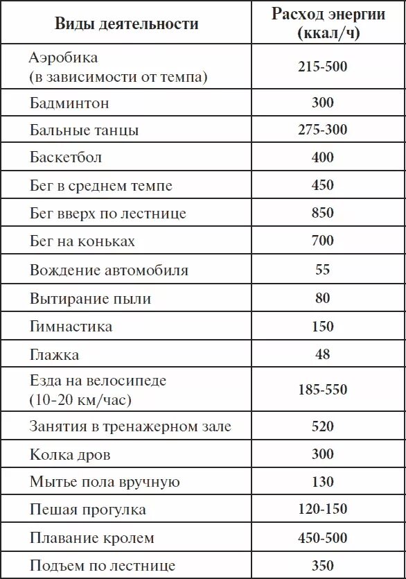 Затрат энергии на работу. Расход калорий при различных видах деятельности таблица. Расход энергии при различных видах деятельности таблица в ккал. Таблица затрат калорий при различных видах. Таблица расхода энергии при различных видах деятельности человека.