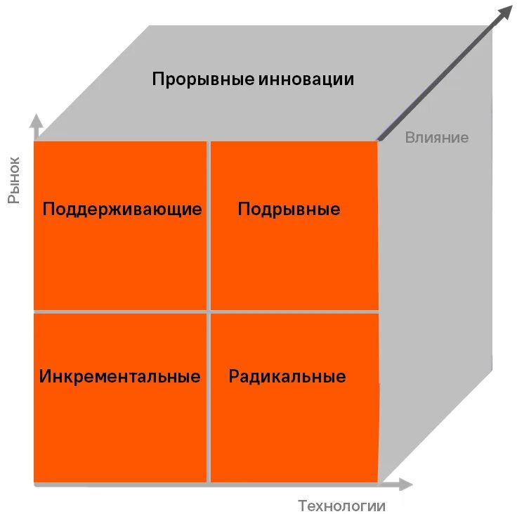 Подрывные инновации. Прорывные инновации.