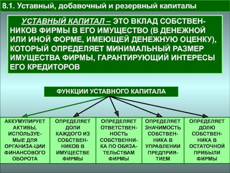 Уставный капитал это простыми словами. Функции уставного капитала. Каковы основные функции уставного капитала. Уставный и резервный капитал. Уставный добавочный резервный капитал.