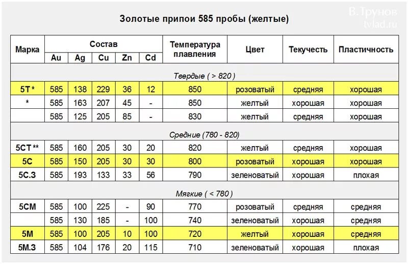 Состав сплава золота 585 пробы. Золото 585 пробы состав сплава. Золото 585 таблицы состава. Сплав белого золота 585 пробы. Золотые сплавы 585 пробы таблица.