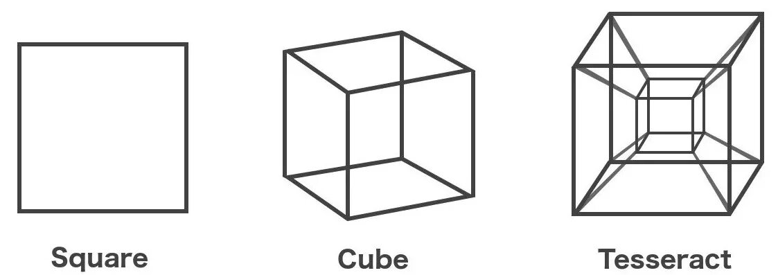 Куб в кубе. 4 Мерное пространство Тессеракт. Тессеракт куб в 4 измерении. Куб 2 Тессеракт. Измерения 1d 2d 3d 4d.