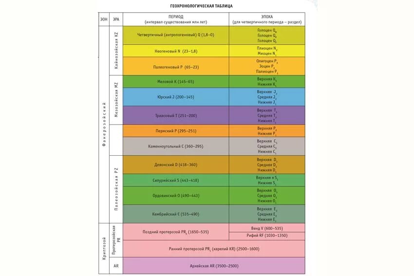 Геохронологических периодов. Эры периоды эпохи таблица. Геохронологическая шкала эры периоды эпохи. Протерозой палеозой мезозой. Геохронологическая шкала кайнозоя.
