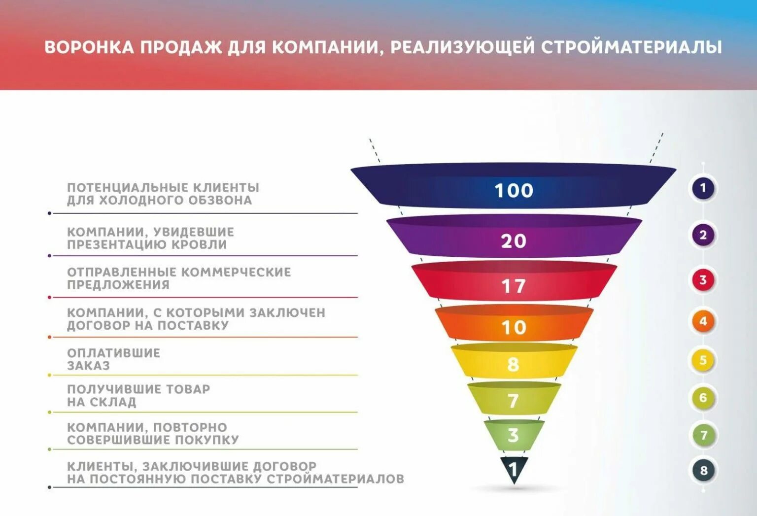 Продаж и т п. Воронка продаж b2b для холодных звонков. Воронка продаж b2b холодные звонки. Воронка продаж Котлер. Воронка продаж холодные звонки схема b2b.