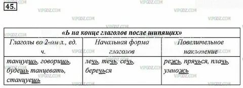 Ь на конце глаголов не пишется