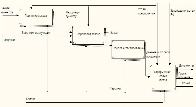 Структурная схема в рамус ФУНКЦИОНАЛЬНОЕ МОДЕЛИРОВАНИЕ (НОТАЦИЯ IDEF0) МУНИЦИПАЛЬНОЙ БИБЛИОТЕКИ Междунар