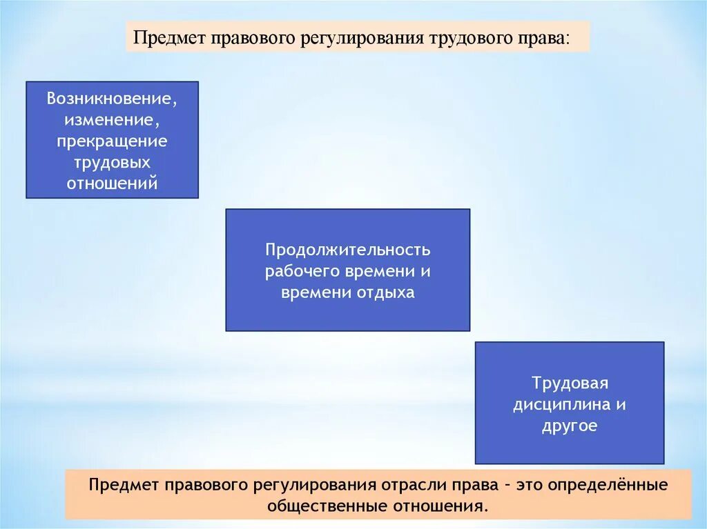 Основания возникновения изменения и прекращения трудовых правоотношений