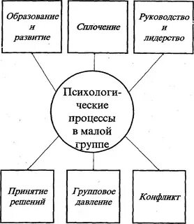 Психологические процессы малой группы