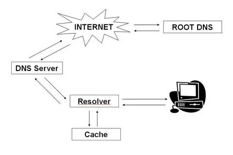 Dns сервера билайн