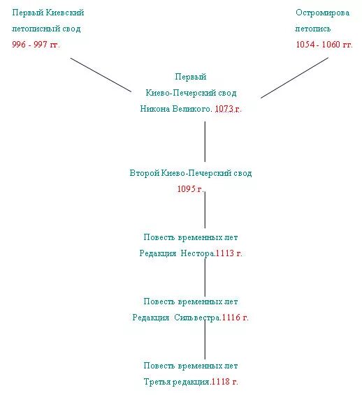 Гипотеза шахматова. Археографическая комиссия. Повесть временных лет схема шахматова. Схема летописания шахматова. Схема шахматова пвл.