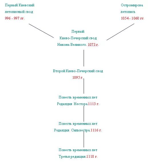 Повесть врем лет. Гипотеза Рыбакова о повести временных лет. Схема отражающая Жанровый состав повести временных лет. Схема летописания Шахматова. Повесть временных лет схема Шахматова.