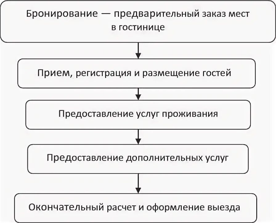 Проблемы бронирования. Этапы процесса бронирования в гостинице. схема технологического цикла обслуживания гостей в гостинице. алгоритм предоставления услуг в гостинице. алгоритм действий бронирования в гостиницы.