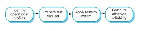Apply test