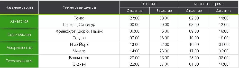 В рабочие дни по московскому времени. Расписание торговых сессий. Открытие торговых сессий форекс. Торговые сессии на форекс по московскому. Торговые сессии на форекс по московскому времени.