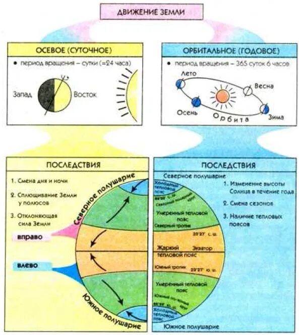 Орбитальное движение земли 5. Орбитальное движение земли. Схема вращения земли. Орбитальное движение земли схема. Орбитальное движение земли 5.