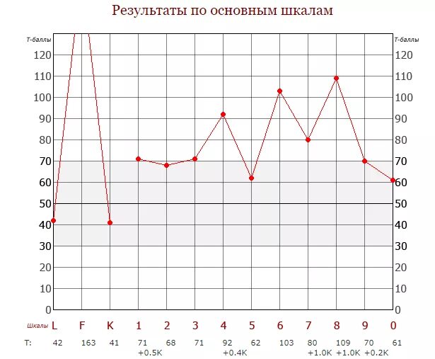 Шкалы теста смил