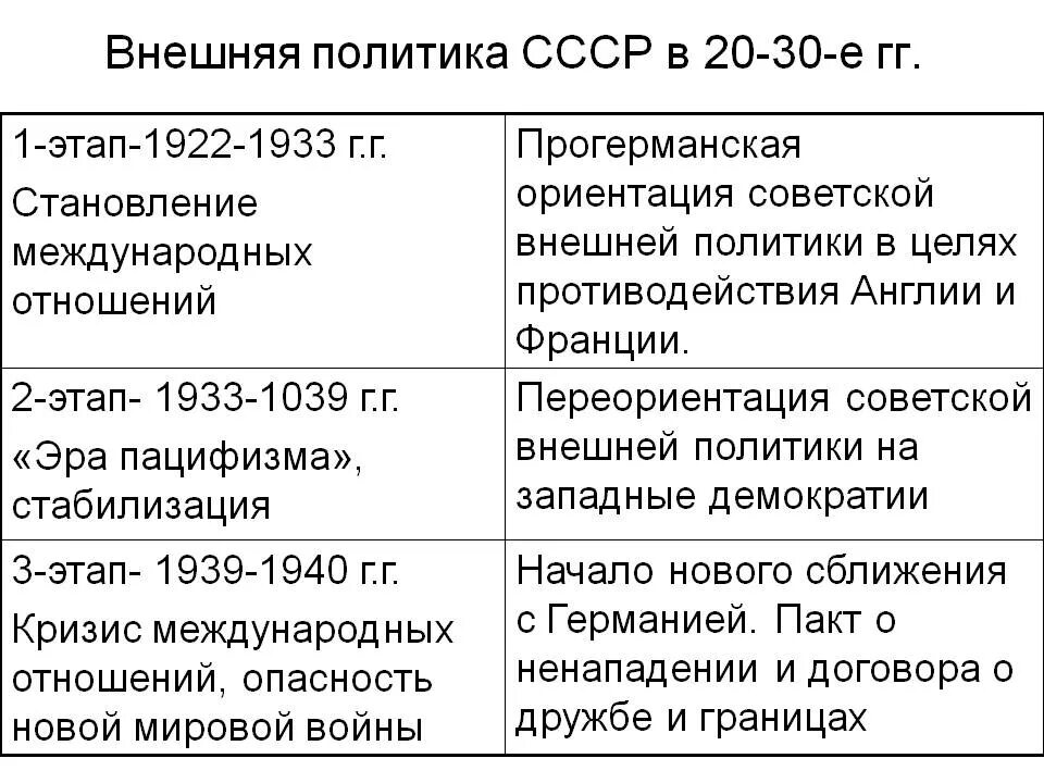 Внешняя политика СССР В 20-30 -Е годы 20 века. Внешняя политика СССР В 30-Е годы 20 века таблица. Внешняя политика СССР В 20-30 годы таблица. Этапы внешней политики СССР В 20-30 годы.