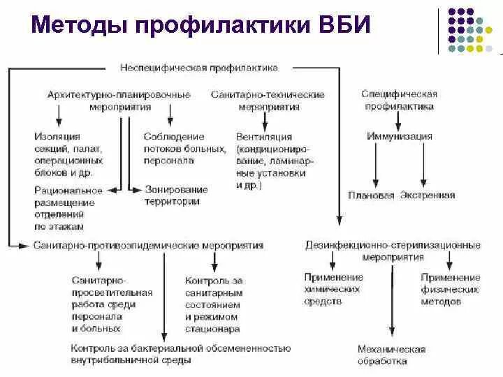Методы и способы профилактики вби. Методы профилактики госпитальной инфекции. профилактика вби схема. меры профилактики внутрибольничных инфекций схема. специфические методы профилактики вби.