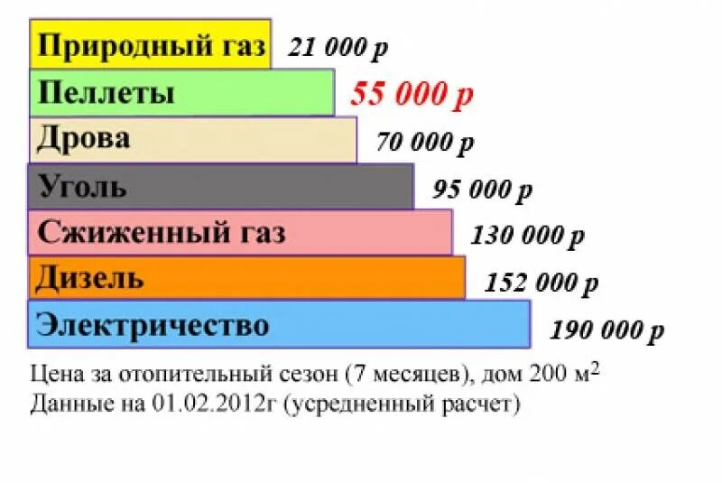 Сколько уходит на отопление