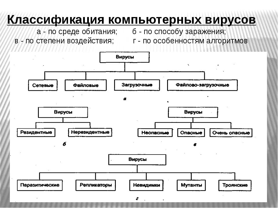 Запишите классификацию вирусов в виде таблицы. Классификация вирусов информатика таблица. классификация компьютерных вирусов по среде обитания. классификация вирусов по среде обитания таблица. компьютерные вирусы по среде обитания таблица.