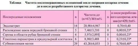 Месячные через месяц после кс